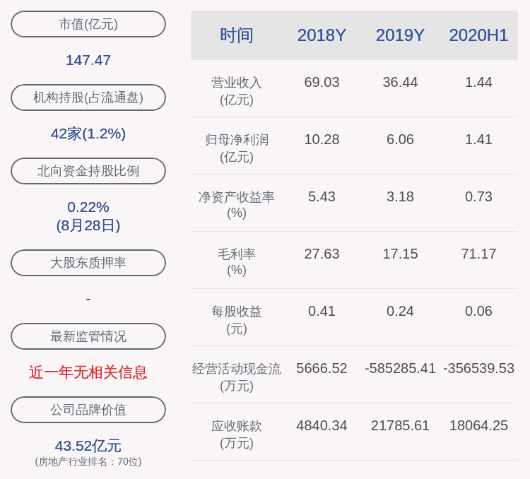 经济|城投控股：2020年半年度净利润约1.41亿元，同比下降62.28%