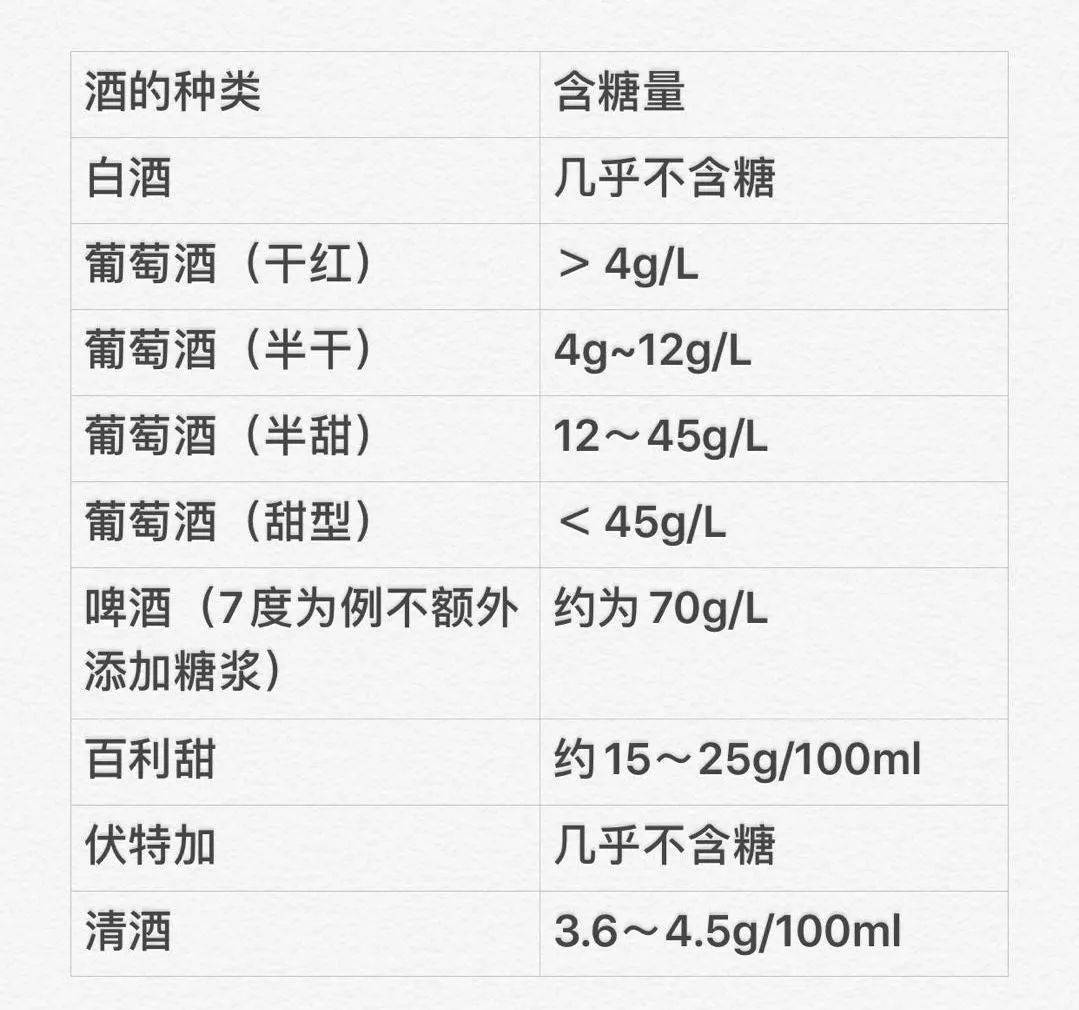 酒精|竟然戒糖还喝酒!?