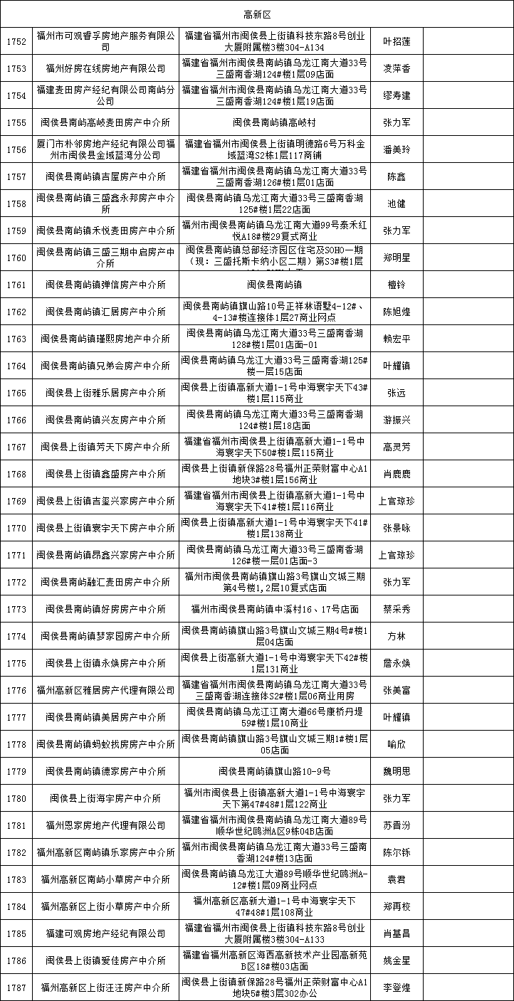 福州房产中介排名_福州东岸房产郑希(3)