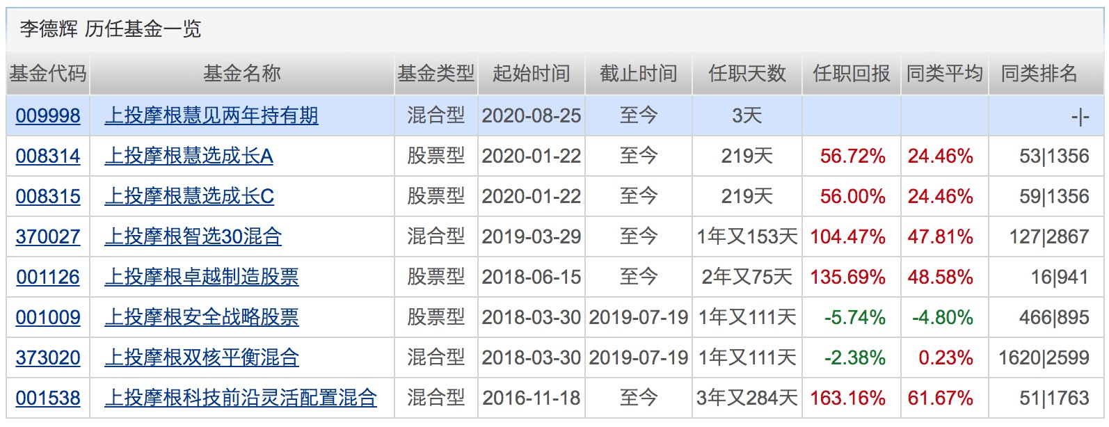 业绩|已有20位基金经理在管规模超300亿！他们最爱的个股是这些！下周将有15只基金发行