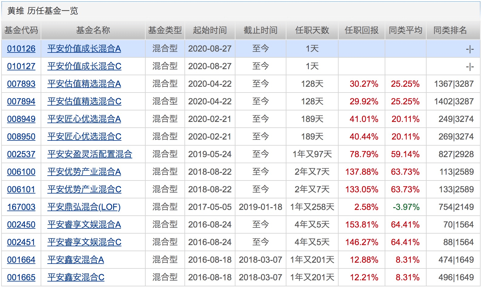 业绩|已有20位基金经理在管规模超300亿！他们最爱的个股是这些！下周将有15只基金发行
