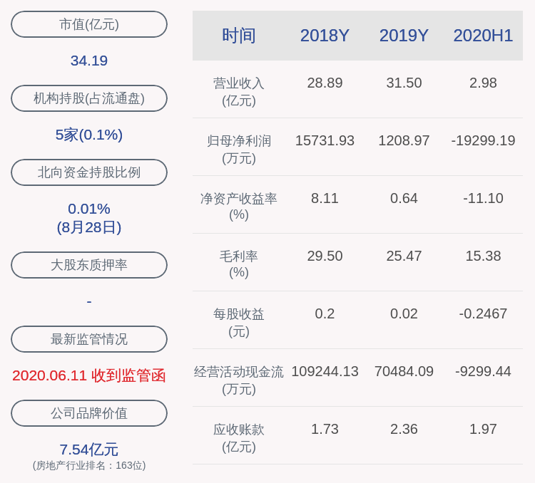 主营业务|下滑！京汉股份：2020年半年度净利润约-1.93亿元，同比下降5842.30%