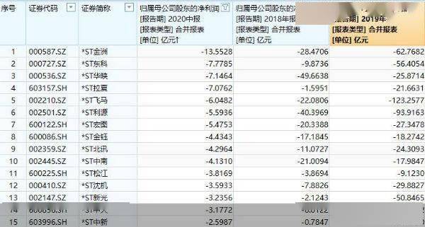 公司|中报亏损 *ST东科等超60股拉响退市警报