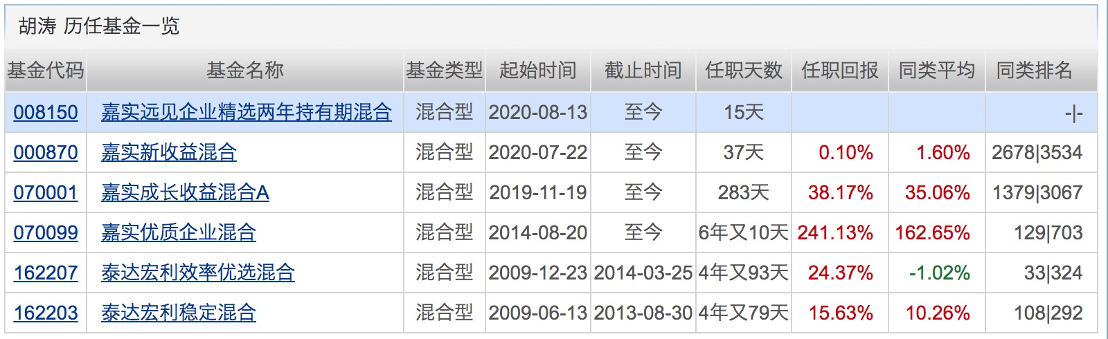 业绩|已有20位基金经理在管规模超300亿！他们最爱的个股是这些！下周将有15只基金发行