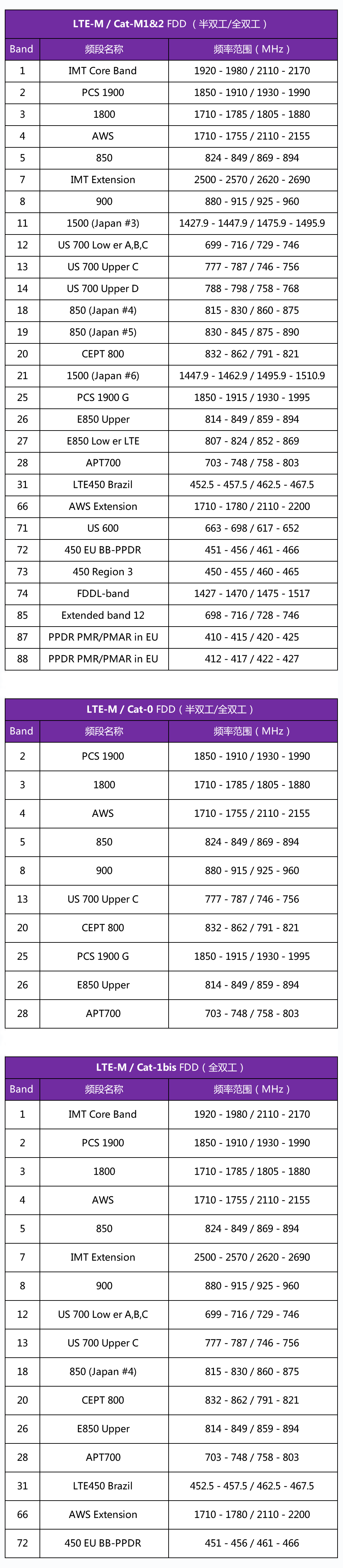 4glte5gnr及四大运营商频段划分