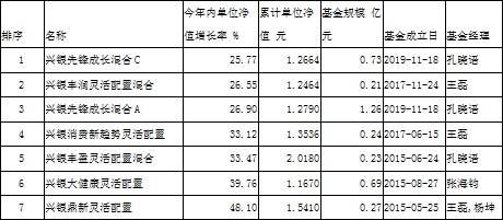 基金|兴银基金上半年净利降11% 权益规模迷你面临清盘危机