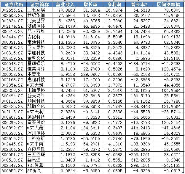 昆仑|A股游戏公司半年考：三七互娱登顶营收榜，昆仑万维利润最高