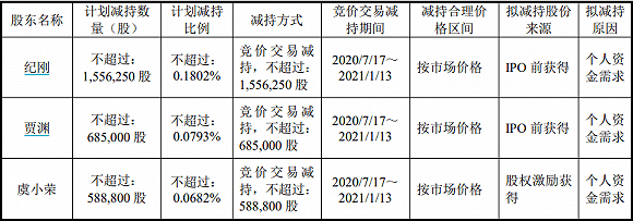 益超|韦尔股份超千亿市值限售股上市，实控人虞仁荣获益超24倍