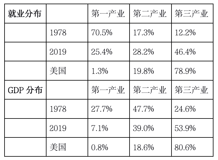 农业人口占比和gdp_美国gdp世界占比(2)