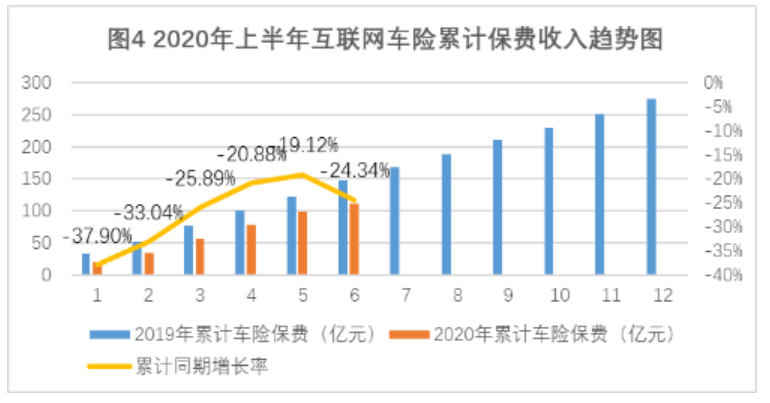 业务|上半年互联网财险保费收入371.12亿元 同比下滑2.73%