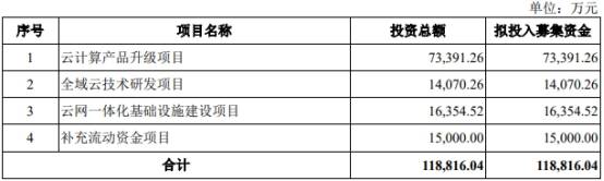 华为|青云科技亏3年受挤华为阿里 云服务负毛利率仍降资费
