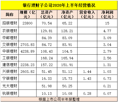 银行|半年赚近18亿！六大行理财子公司盈利首次全曝光，最赚钱却是这家...