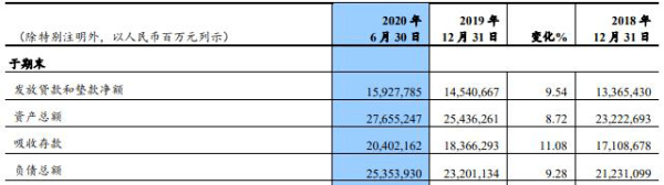 贷款|建设银行上半年净利降11% 贷款减值损失1055亿增51%