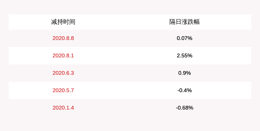 时间|比音勒芬：减持计划时间过半，股东唐新乔尚未减持股份