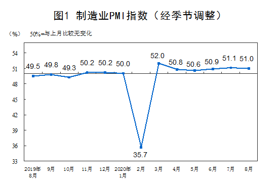 制造业|8月PMI数据公布 三大指数连续6月位于临界点以上