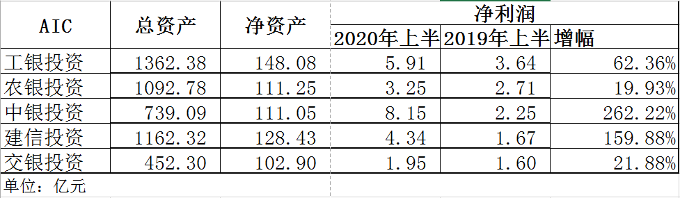 投资公司|五大AIC上半年合赚23.6亿，中银、建信净利增速超一倍