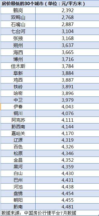 房价|房价最低30城：14城低于4000元/m2，鹤岗最便宜