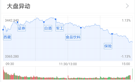 强势|基金收评 | 两市冲高回落，白酒股强势！公募如何看市场走势？