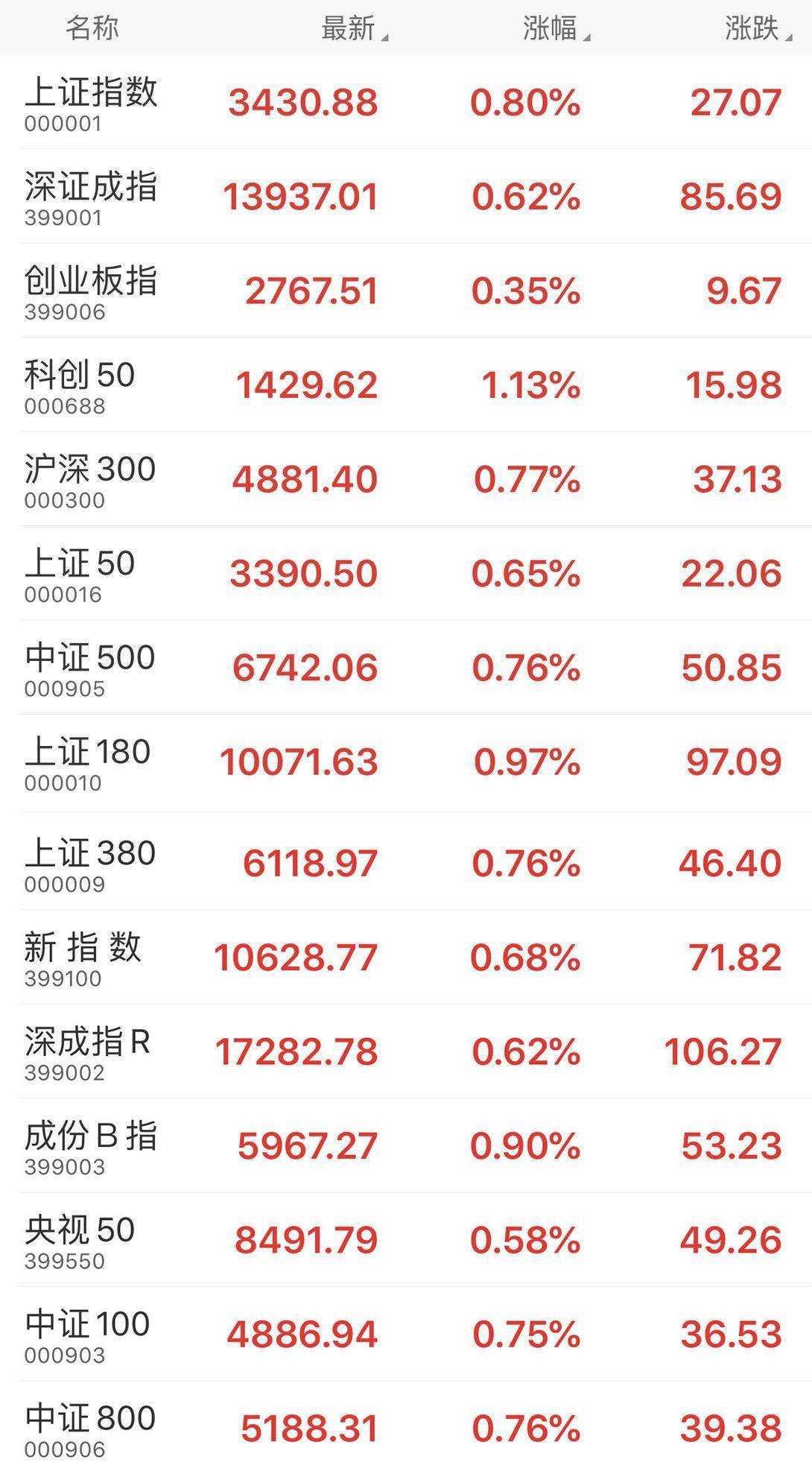 军工|午盘：沪指报3430.88点，涨幅0.80%；科创50指数报1429.62点，涨幅1.13%；央视50指数报8491.79点，涨幅0.58%