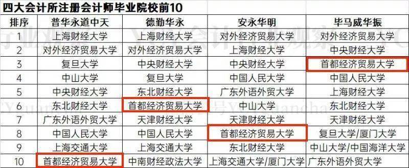 大学|财经类大学排名更新！央财第三，双非院校跻进前50，第一名是……刚刚