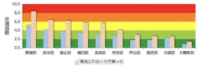 深圳|9月1日将迎开学堵？深圳发布大数据指引