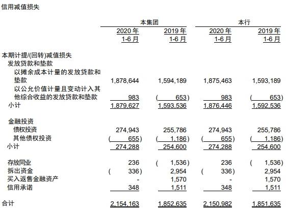 信用|成都银行上半年信用减值损失21.5亿元 人均薪酬18万元