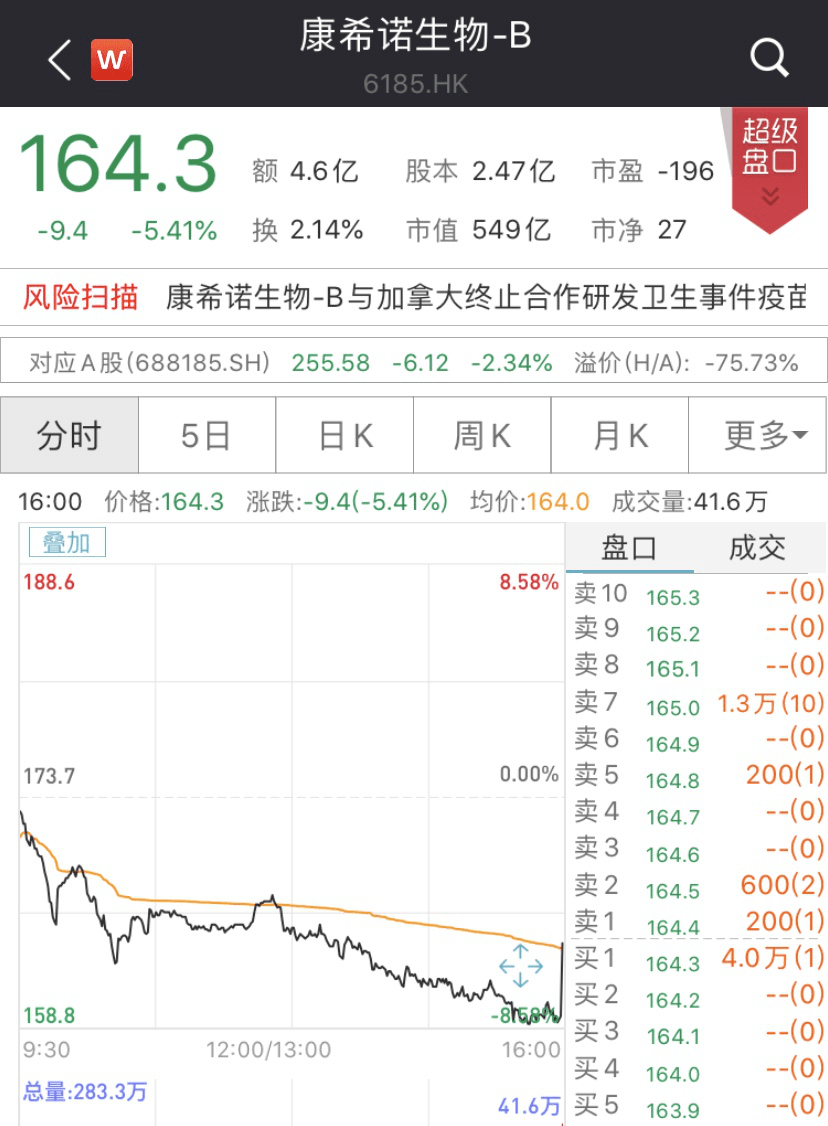 新低|太突然！和加拿大合作黄了？“新冠疫苗第一股”再创上市新低...