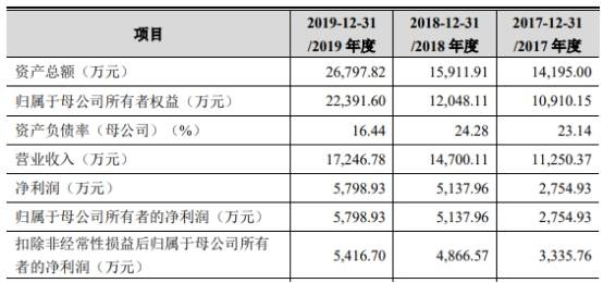 薪酬|三旺通信拟募资为总资产1.7倍 销售薪酬为同行38%反常