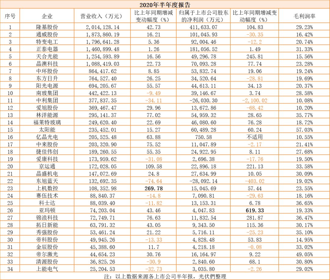 股份|隆基、通威、特变、正泰、天合、晶澳领衔营收榜，34家光伏企业半年业绩出炉