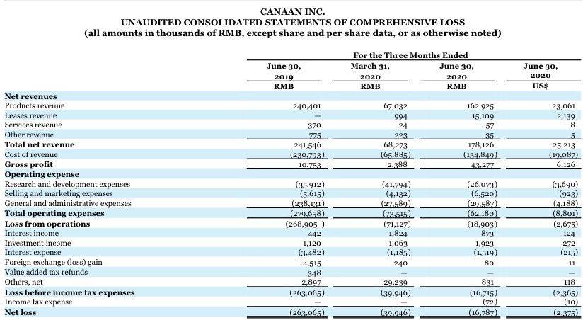 嘉楠|嘉楠科技二季度营收环比增逾160％，净亏损同比收窄93%