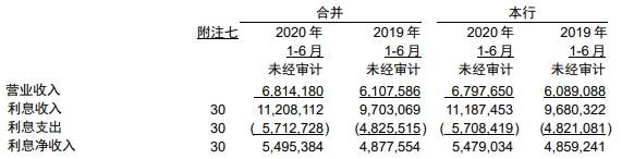 信用|成都银行上半年信用减值损失21.5亿元 人均薪酬18万元