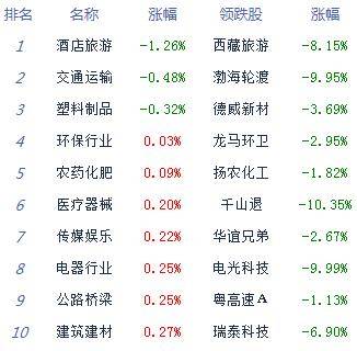 数字货币|午评：股指震荡走高沪指涨0.8% 数字货币概念领涨