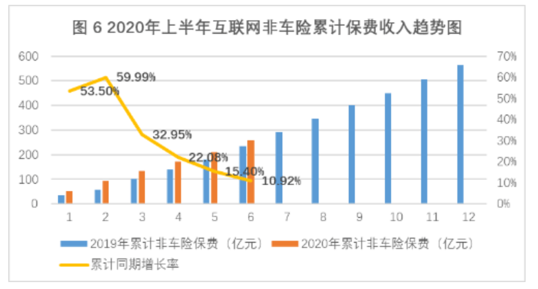 业务|上半年互联网财险保费收入371.12亿元 同比下滑2.73%
