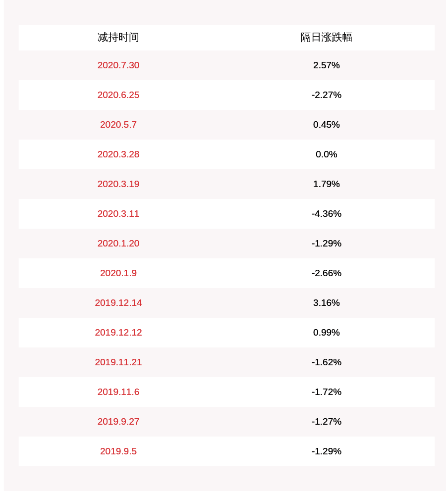 公司|瑞特股份：公司董事鲁杨减持计划实施完毕