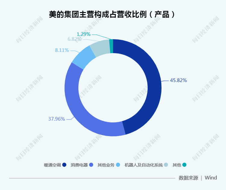 毛利率|两空调巨头半年报出炉：疫情影响下毛利率普降 美的空调收入赶上格力