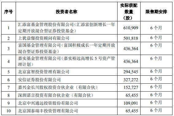 数控|这两只精选层股票股价接近翻番：汇添富、嘉实、金长川等10家战投赚了