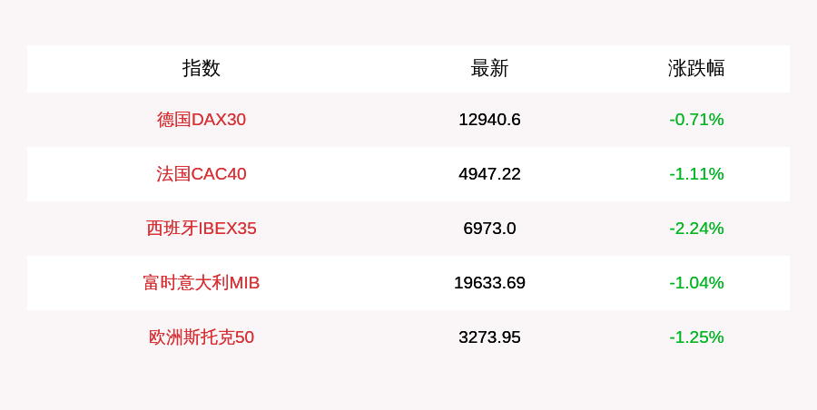 收盘下跌|8月31日欧洲主要股指集体收跌，德国DAX30指数跌0.71%