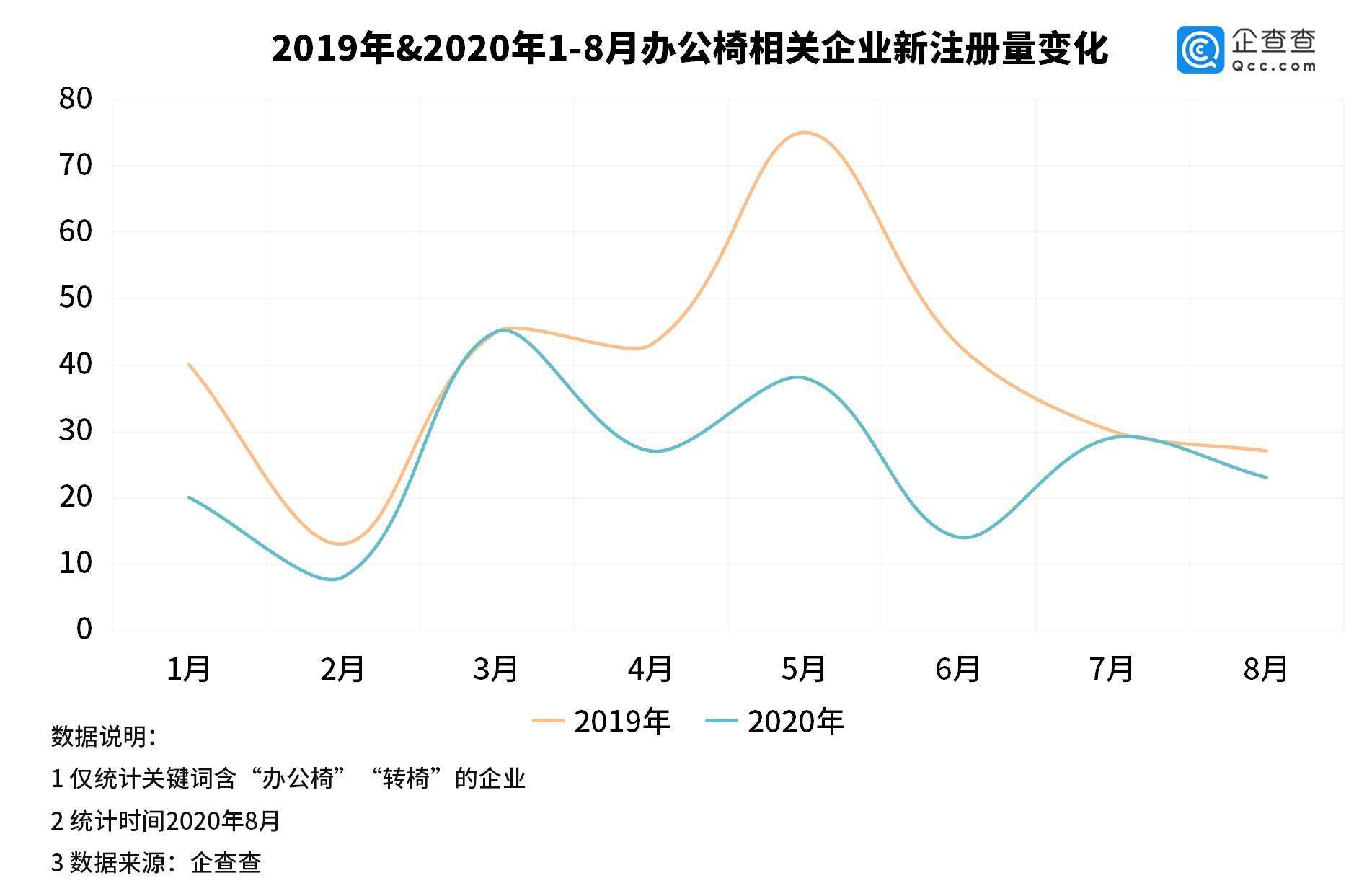 安吉县|办公椅不合格率近1/4！ 我国办公椅相关企业已达近4千家