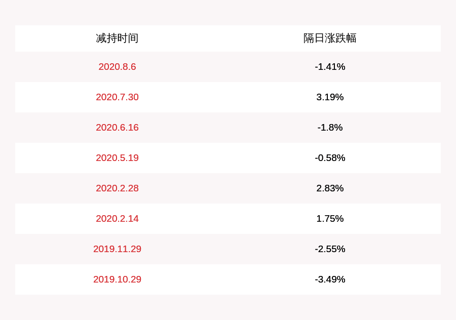 股东|正海生物：控股股东、实际控制人秘波海减持152万股