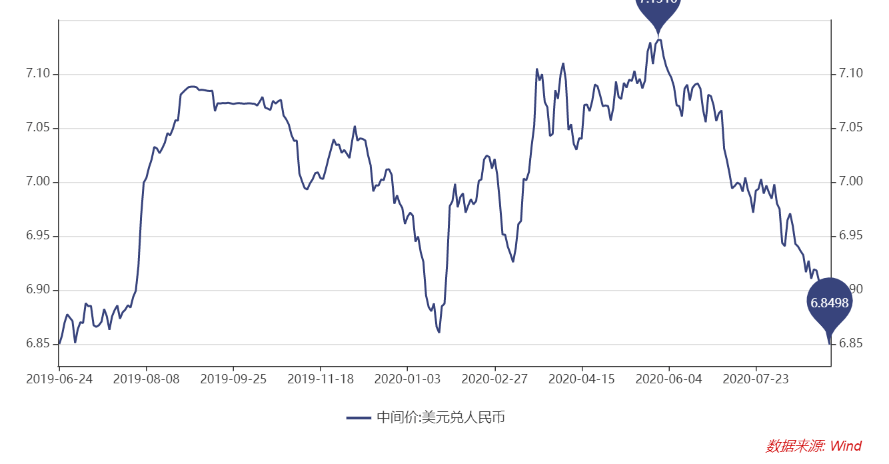 政策|再破阻力位！ 在岸、离岸人民币对美元汇率盘中升破6.82