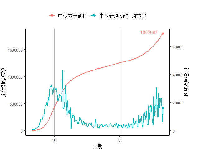 经济|西班牙新增确诊创新高正拖累经济复苏｜全球疫情与经济观察（8月31日）