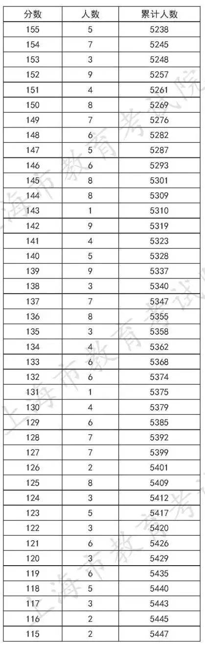 专科|上海：高职（专科）志愿填报即将开始（附成绩分布表）