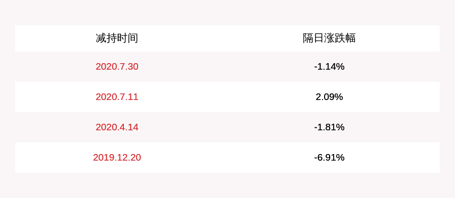 化工|恒基达鑫：控股股东实友化工减持55万股