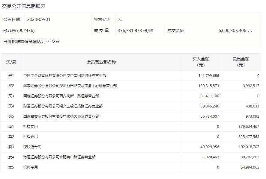 美国商务部|500亿白马股遭苹果“踢群”？机构狂卖7.6亿，股吧“炸锅”，这家公司紧急辟谣仍难抵市值跌去40亿