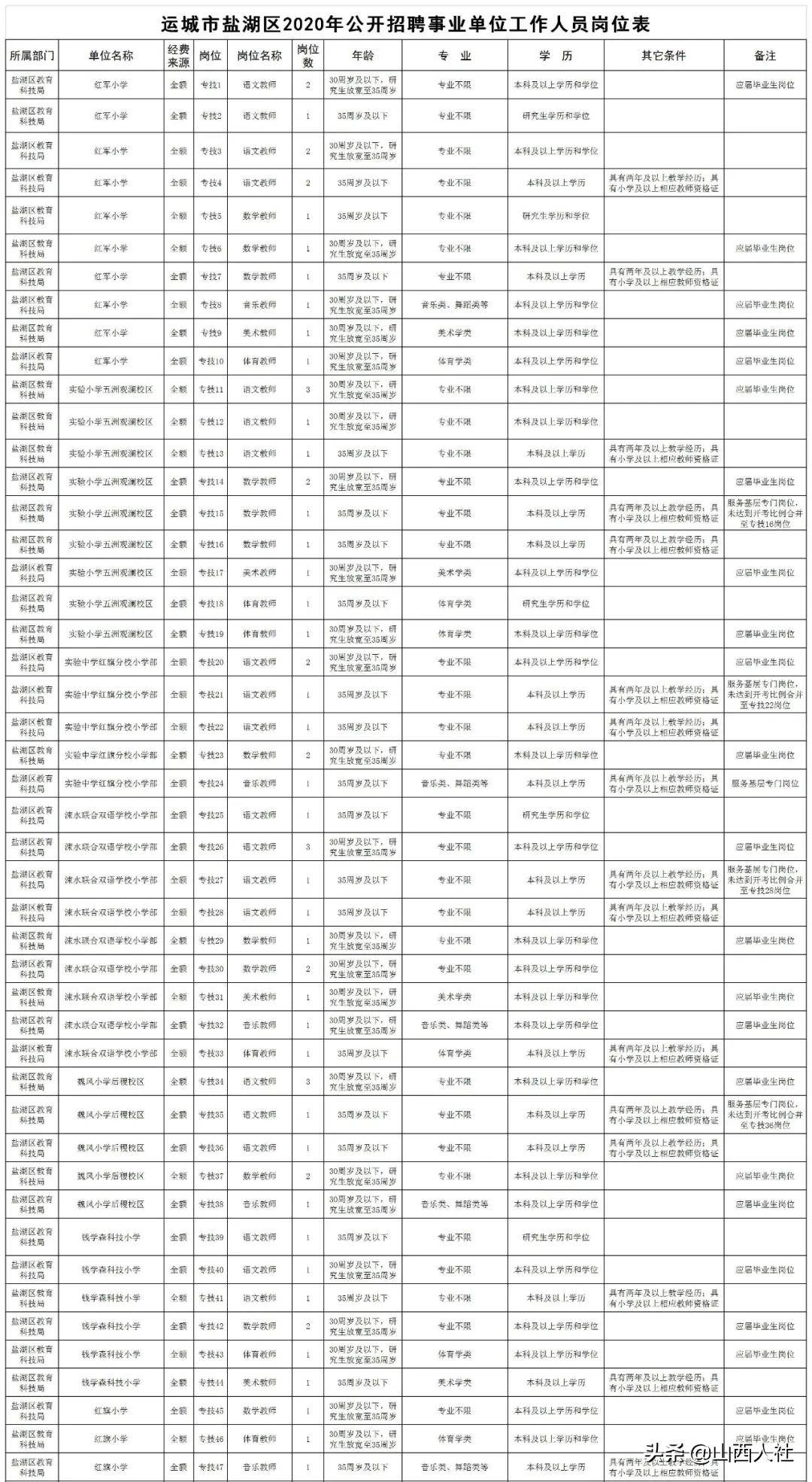 运城市人口有多少_山西各县区人口知多少(2)