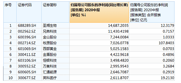 净利润|A股半年报大数据:工行最赚钱中石油成亏损王,英科医疗领涨