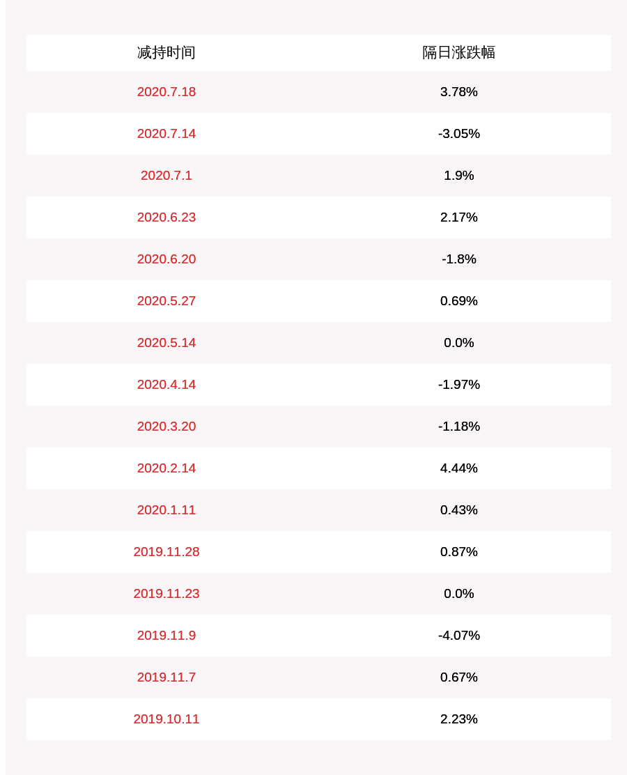 发布公告|英派斯：特定股东南通得一变更减持计划，尚未减持股份