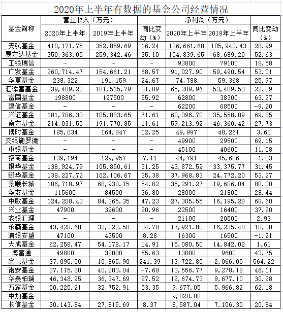 第一财经|公募基金行业上半年盈利增长31%，2家公募连续两年中报亏损