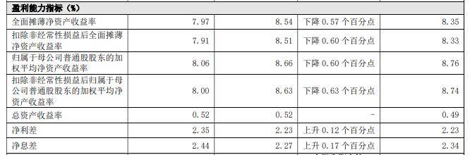 损失|贵阳银行上半年不良＂双升＂ 信用减值损失29.6亿增42%