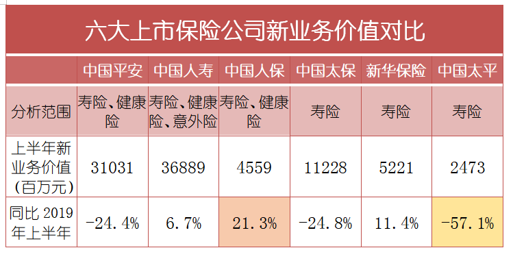 人寿|6大保险公司半年报比拼，人寿保费收入最高，人保偿付率最高